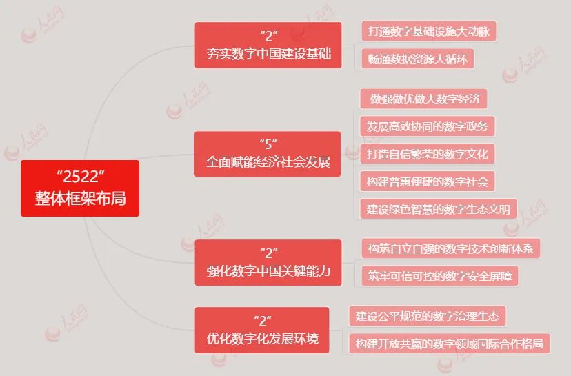 檔案居然是數(shù)字中國(guó)的基礎(chǔ)組成部分？！——解讀《數(shù)字中國(guó)建設(shè)整體布局規(guī)劃》